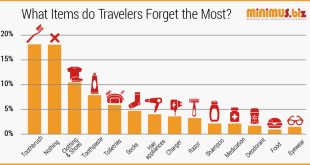What is the Most Forgotten Item When Packing for Vacation?